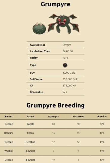 The default <b>breeding</b> time for a <b>Grumpyre</b> is 1 day and 12 hours on Cold Island. . How long does it take to breed grumpyre